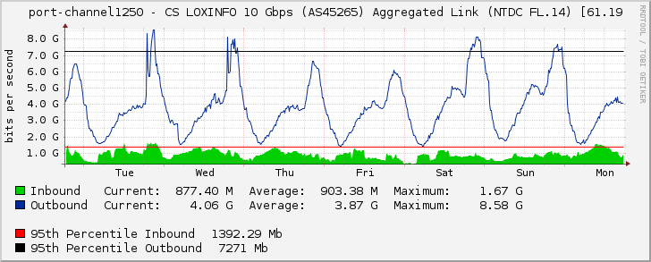 port-channel1250 - CS LOXINFO 10 Gbps (AS45265) Aggregated Link (NTDC FL.14) [61.19