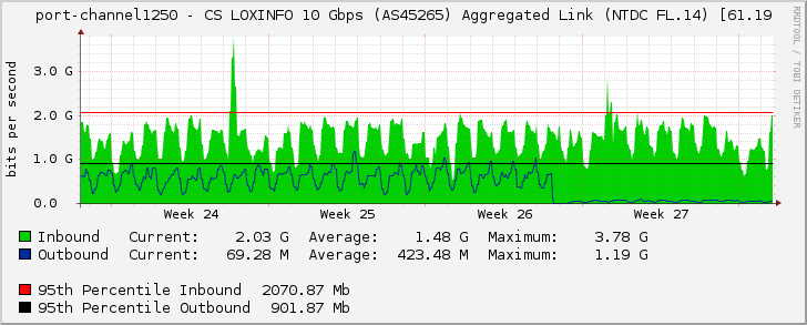 port-channel1250 - CS LOXINFO 10 Gbps (AS45265) Aggregated Link (NTDC FL.14) [61.19