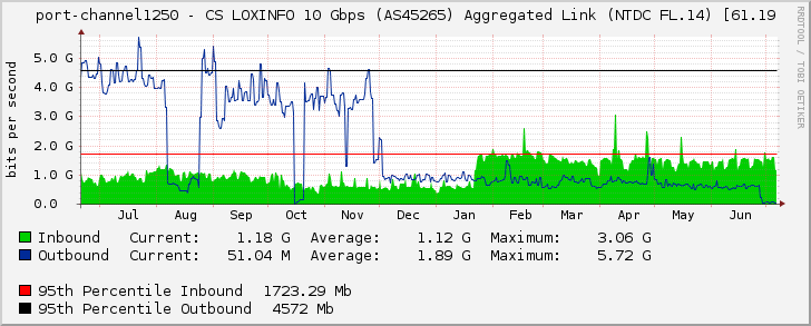 port-channel1250 - CS LOXINFO 10 Gbps (AS45265) Aggregated Link (NTDC FL.14) [61.19