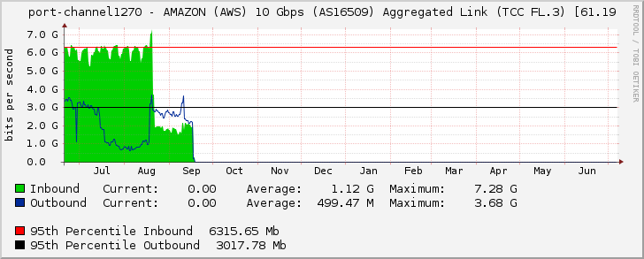 port-channel1270 - AMAZON (AWS) 10 Gbps (AS16509) Aggregated Link (TCC FL.3) [61.19