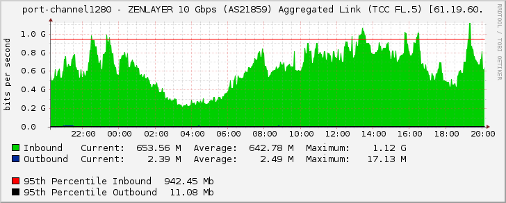 port-channel1280 - ZENLAYER 10 Gbps (AS21859) Aggregated Link (TCC FL.5) [61.19.60.