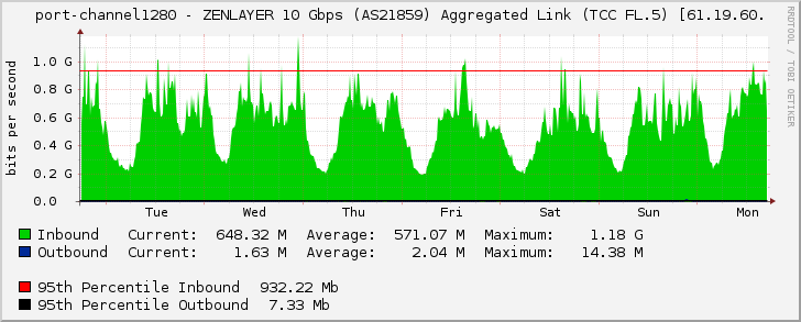 port-channel1280 - ZENLAYER 10 Gbps (AS21859) Aggregated Link (TCC FL.5) [61.19.60.