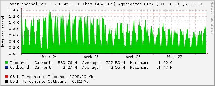 port-channel1280 - ZENLAYER 10 Gbps (AS21859) Aggregated Link (TCC FL.5) [61.19.60.