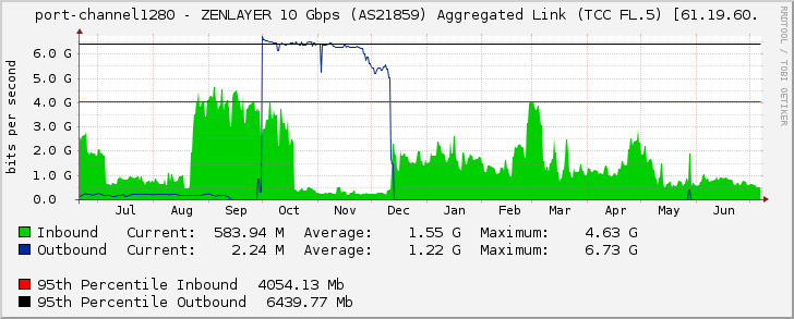 port-channel1280 - ZENLAYER 10 Gbps (AS21859) Aggregated Link (TCC FL.5) [61.19.60.