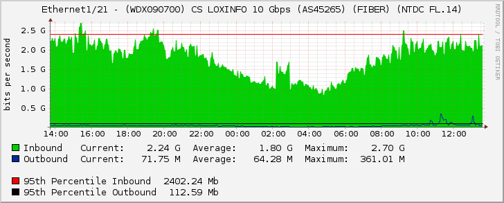 Ethernet1/21 - (WDX090700) CS LOXINFO 10 Gbps (AS45265) (FIBER) (NTDC FL.14)