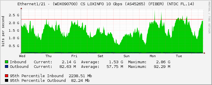 Ethernet1/21 - (WDX090700) CS LOXINFO 10 Gbps (AS45265) (FIBER) (NTDC FL.14)