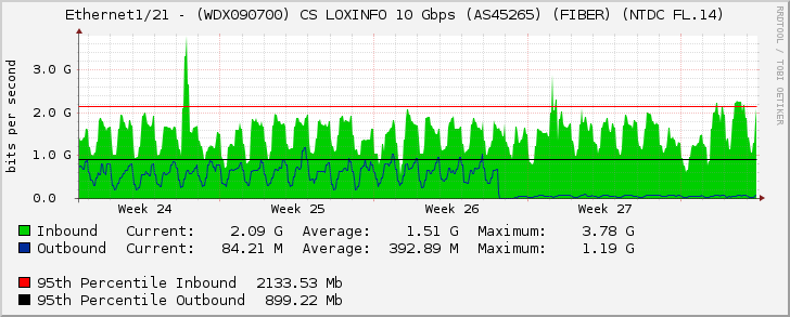 Ethernet1/21 - (WDX090700) CS LOXINFO 10 Gbps (AS45265) (FIBER) (NTDC FL.14)