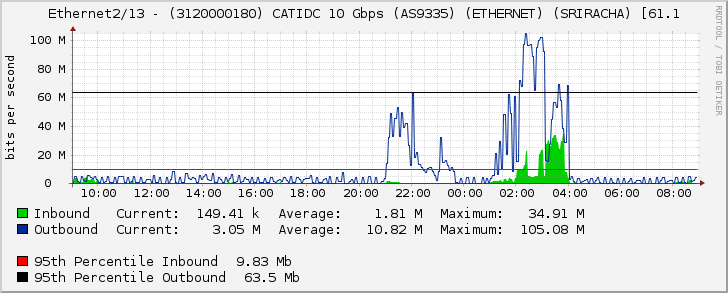 Ethernet2/13 - (3120000180) CATIDC 10 Gbps (AS9335) (ETHERNET) (SRIRACHA) [61.1