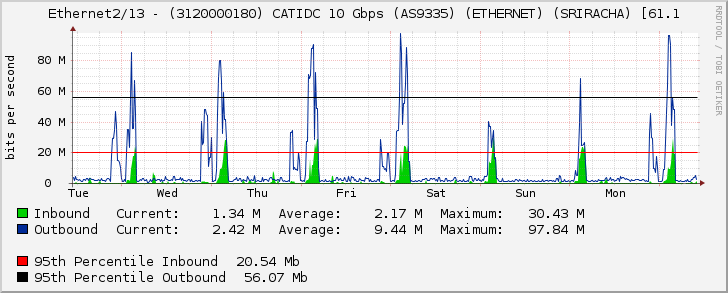 Ethernet2/13 - (3120000180) CATIDC 10 Gbps (AS9335) (ETHERNET) (SRIRACHA) [61.1