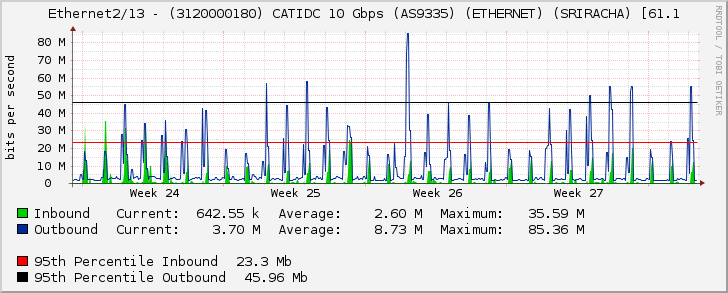 Ethernet2/13 - (3120000180) CATIDC 10 Gbps (AS9335) (ETHERNET) (SRIRACHA) [61.1