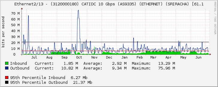 Ethernet2/13 - (3120000180) CATIDC 10 Gbps (AS9335) (ETHERNET) (SRIRACHA) [61.1