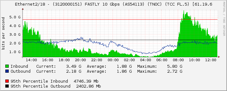 Ethernet2/18 - (3120000151) FASTLY 10 Gbps (AS54113) (TNOC) (TCC FL.5) [61.19.6