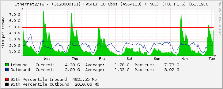 Ethernet2/18 - (3120000151) FASTLY 10 Gbps (AS54113) (TNOC) (TCC FL.5) [61.19.6