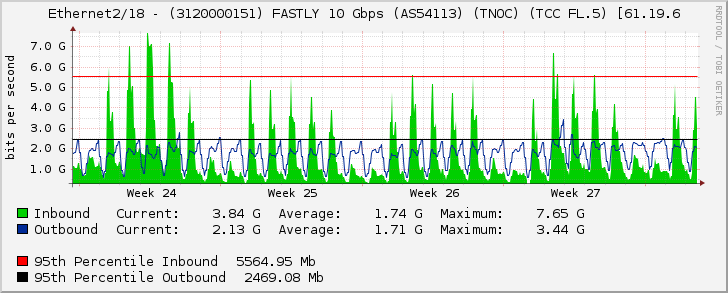 Ethernet2/18 - (3120000151) FASTLY 10 Gbps (AS54113) (TNOC) (TCC FL.5) [61.19.6