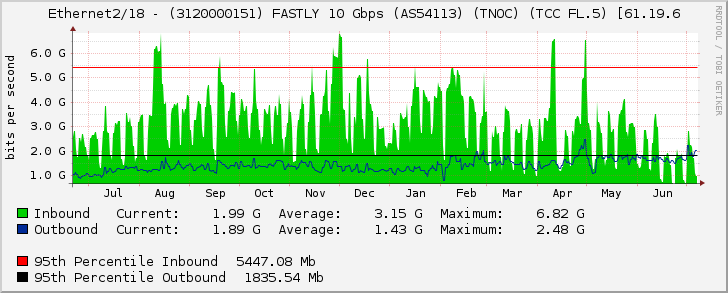 Ethernet2/18 - (3120000151) FASTLY 10 Gbps (AS54113) (TNOC) (TCC FL.5) [61.19.6