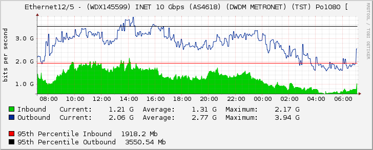 Ethernet12/5 - (WDX145599) INET 10 Gbps (AS4618) (DWDM METRONET) (TST) Po1080 [