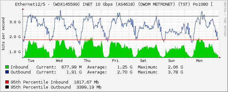 Ethernet12/5 - (WDX145599) INET 10 Gbps (AS4618) (DWDM METRONET) (TST) Po1080 [