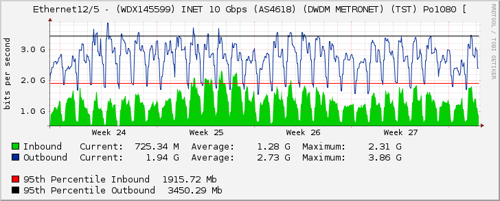 Ethernet12/5 - (WDX145599) INET 10 Gbps (AS4618) (DWDM METRONET) (TST) Po1080 [