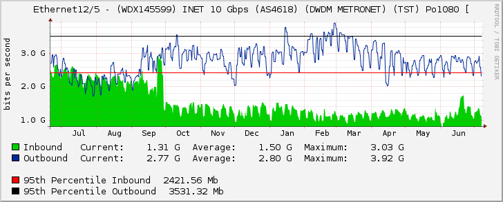 Ethernet12/5 - (WDX145599) INET 10 Gbps (AS4618) (DWDM METRONET) (TST) Po1080 [