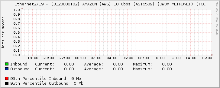 Ethernet2/19 - (3120000102) AMAZON (AWS) 10 Gbps (AS16509) (DWDM METRONET) (TCC