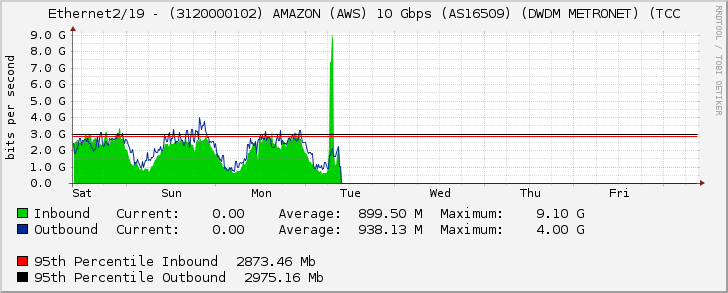 Ethernet2/19 - (3120000102) AMAZON (AWS) 10 Gbps (AS16509) (DWDM METRONET) (TCC