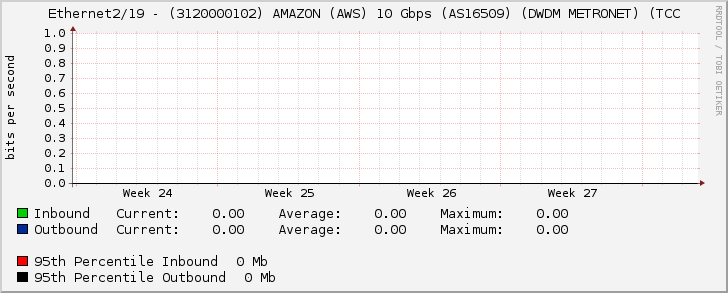 Ethernet2/19 - (3120000102) AMAZON (AWS) 10 Gbps (AS16509) (DWDM METRONET) (TCC