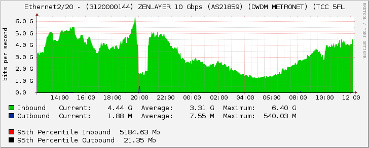 Ethernet2/20 - (3120000144) ZENLAYER 10 Gbps (AS21859) (DWDM METRONET) (TCC 5FL