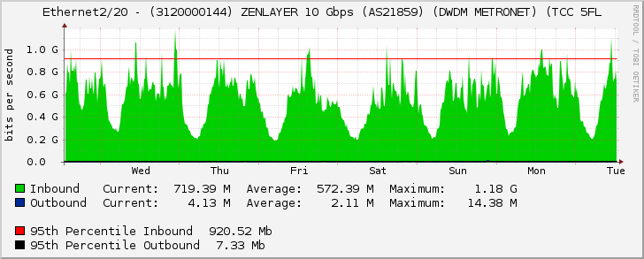 Ethernet2/20 - (3120000144) ZENLAYER 10 Gbps (AS21859) (DWDM METRONET) (TCC 5FL