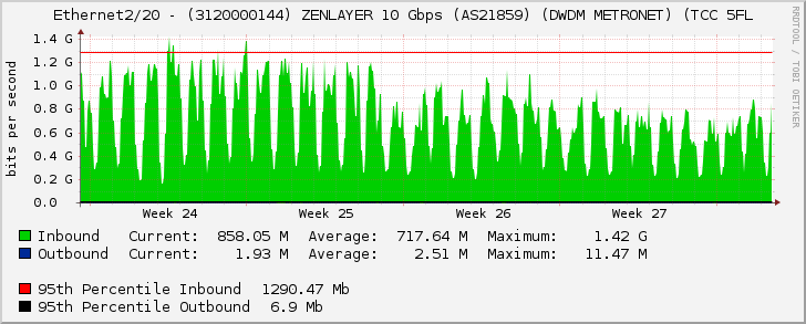 Ethernet2/20 - (3120000144) ZENLAYER 10 Gbps (AS21859) (DWDM METRONET) (TCC 5FL