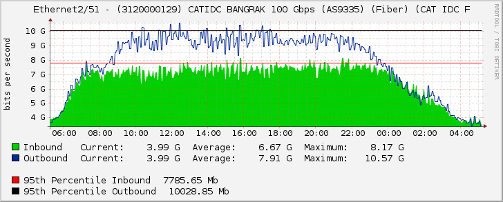 Ethernet2/51 - (3120000129) CATIDC BANGRAK 100 Gbps (AS9335) (Fiber) (CAT IDC F