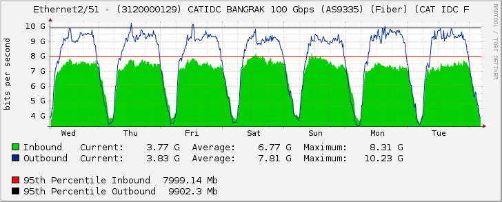 Ethernet2/51 - (3120000129) CATIDC BANGRAK 100 Gbps (AS9335) (Fiber) (CAT IDC F