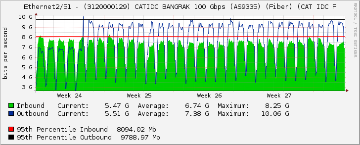 Ethernet2/51 - (3120000129) CATIDC BANGRAK 100 Gbps (AS9335) (Fiber) (CAT IDC F