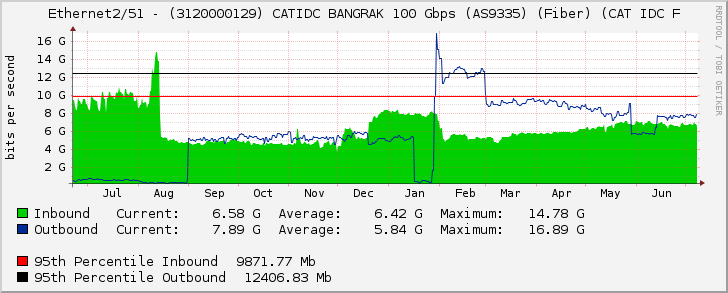 Ethernet2/51 - (3120000129) CATIDC BANGRAK 100 Gbps (AS9335) (Fiber) (CAT IDC F