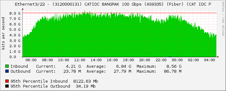 Ethernet3/22 - (3120000131) CATIDC BANGRAK 100 Gbps (AS9335) (Fiber) (CAT IDC F