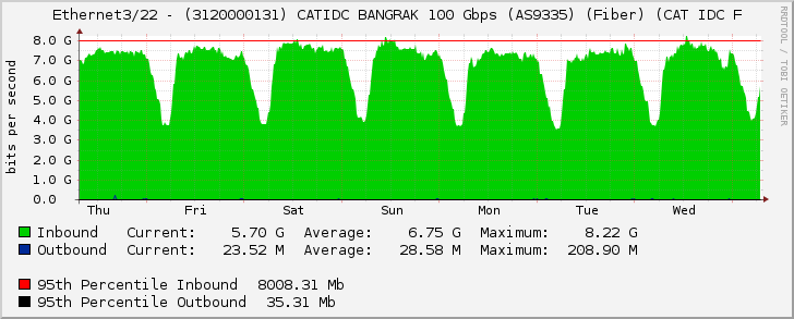 Ethernet3/22 - (3120000131) CATIDC BANGRAK 100 Gbps (AS9335) (Fiber) (CAT IDC F