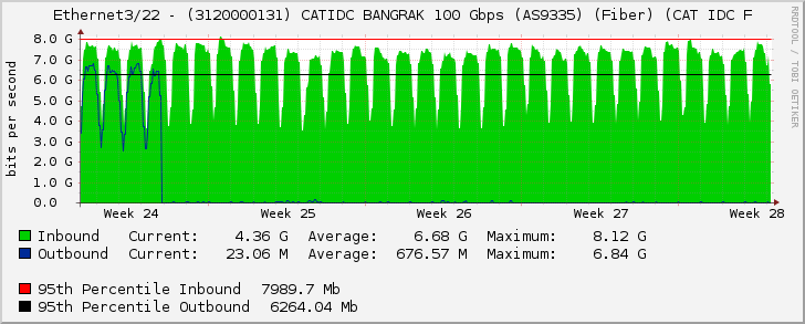 Ethernet3/22 - (3120000131) CATIDC BANGRAK 100 Gbps (AS9335) (Fiber) (CAT IDC F