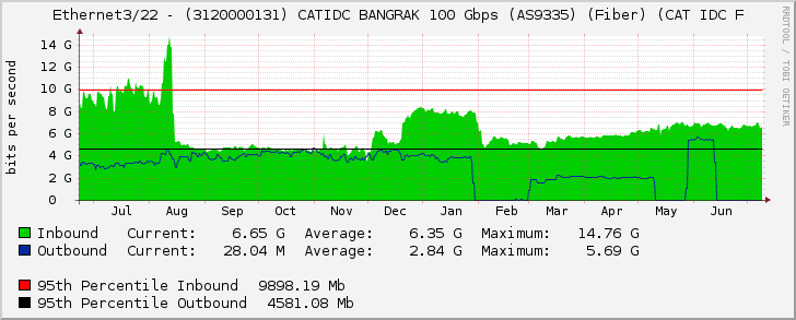 Ethernet3/22 - (3120000131) CATIDC BANGRAK 100 Gbps (AS9335) (Fiber) (CAT IDC F