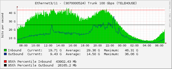 Ethernet3/11 - (3070000524) Trunk 100 Gbps (TELEHOUSE)