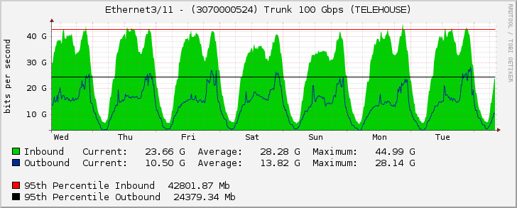 Ethernet3/11 - (3070000524) Trunk 100 Gbps (TELEHOUSE)