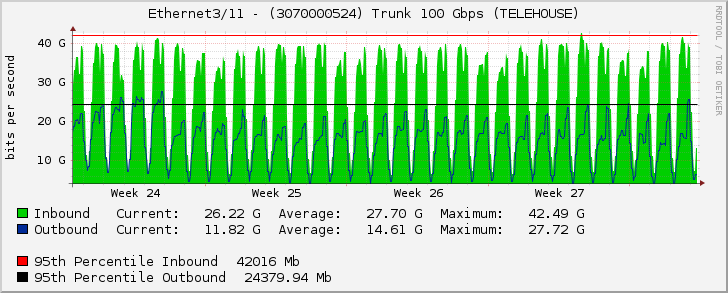 Ethernet3/11 - (3070000524) Trunk 100 Gbps (TELEHOUSE)