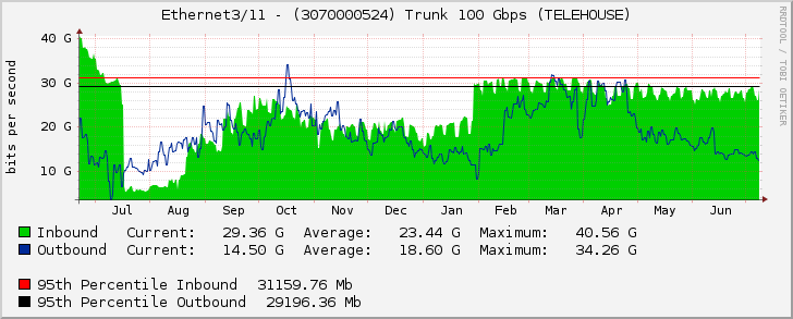 Ethernet3/11 - (3070000524) Trunk 100 Gbps (TELEHOUSE)