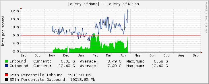 |query_ifName| - |query_ifAlias|