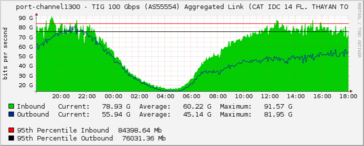 port-channel1300 - TIG 100 Gbps (AS55554) Aggregated Link (CAT IDC 14 FL. THAYAN TO