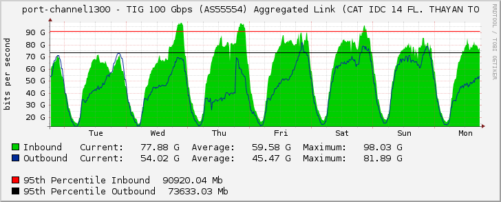 port-channel1300 - TIG 100 Gbps (AS55554) Aggregated Link (CAT IDC 14 FL. THAYAN TO