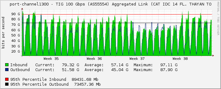 port-channel1300 - TIG 100 Gbps (AS55554) Aggregated Link (CAT IDC 14 FL. THAYAN TO