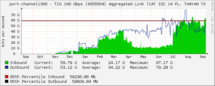 port-channel1300 - TIG 100 Gbps (AS55554) Aggregated Link (CAT IDC 14 FL. THAYAN TO