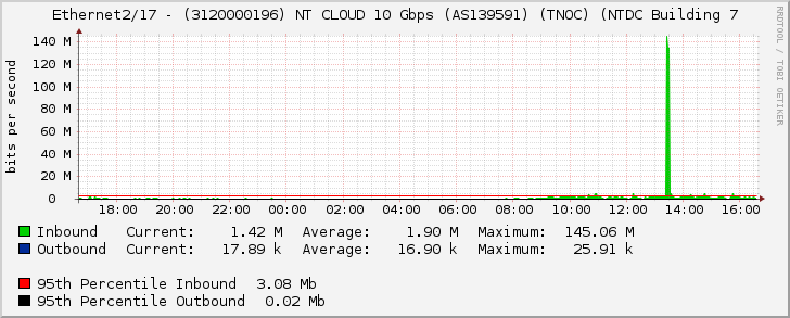 Ethernet2/17 - (3120000196) NT CLOUD 10 Gbps (AS139591) (TNOC) (NTDC Building 7