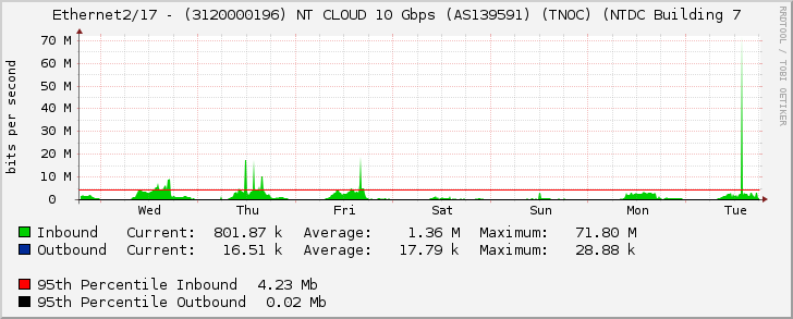 Ethernet2/17 - (3120000196) NT CLOUD 10 Gbps (AS139591) (TNOC) (NTDC Building 7