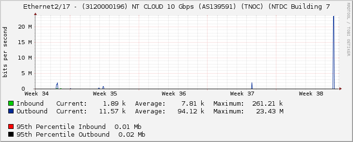 Ethernet2/17 - (3120000196) NT CLOUD 10 Gbps (AS139591) (TNOC) (NTDC Building 7