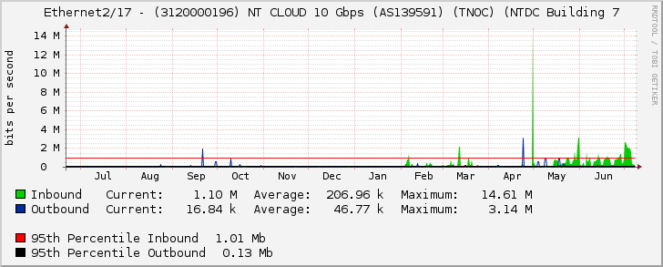 Ethernet2/17 - (3120000196) NT CLOUD 10 Gbps (AS139591) (TNOC) (NTDC Building 7